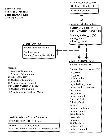 A Single View of a Customer ERWin Data Model