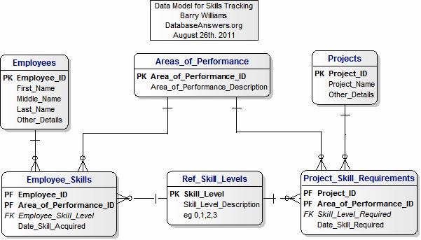 Data Model for Skills Tracking