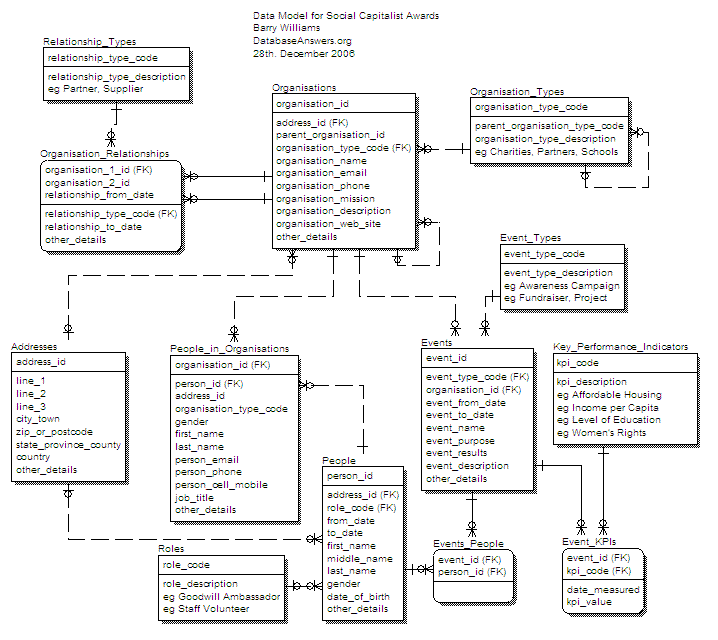 Fast Company Social Capitalist Awards Data Model