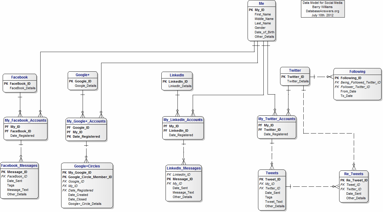 Data Model for Social Media