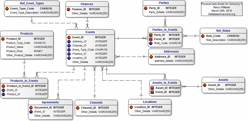 Data Model for Solvency II