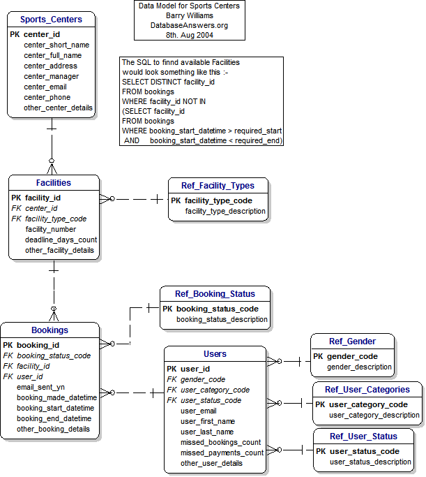 Sports Centers Data Model