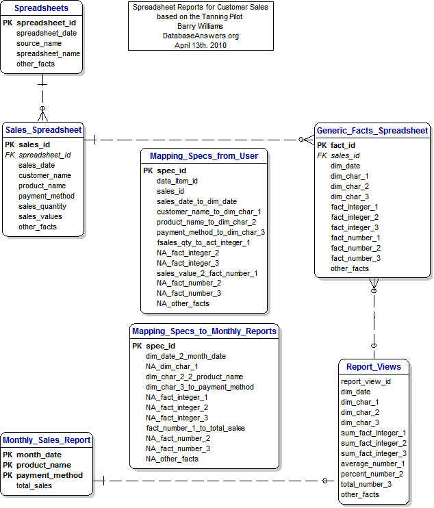 Data Model for Spreadsheet Reports Tanning Pilot