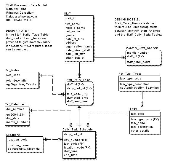 Data Model for Staff Movements