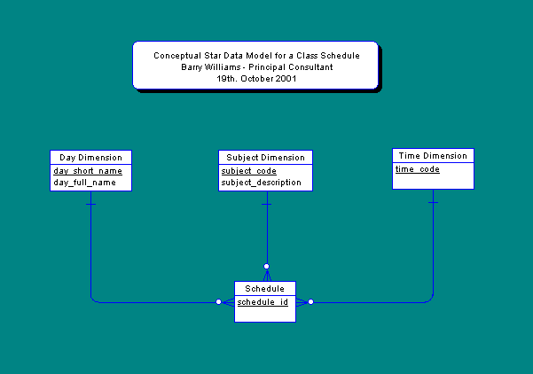 Data Model for Star Classes