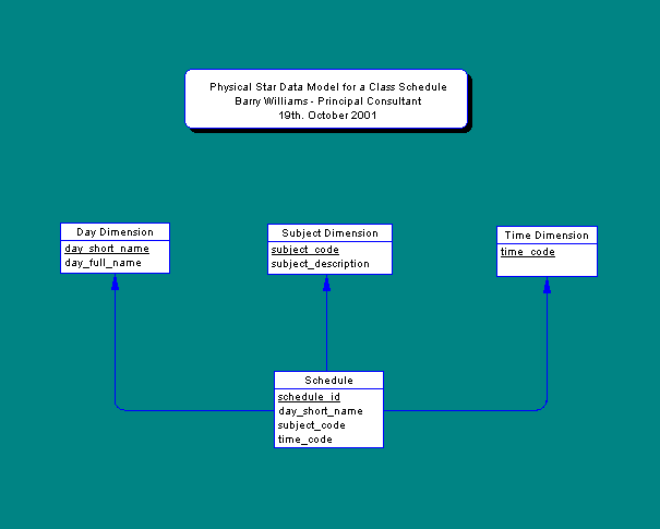 Physical Data Model for Star Classes