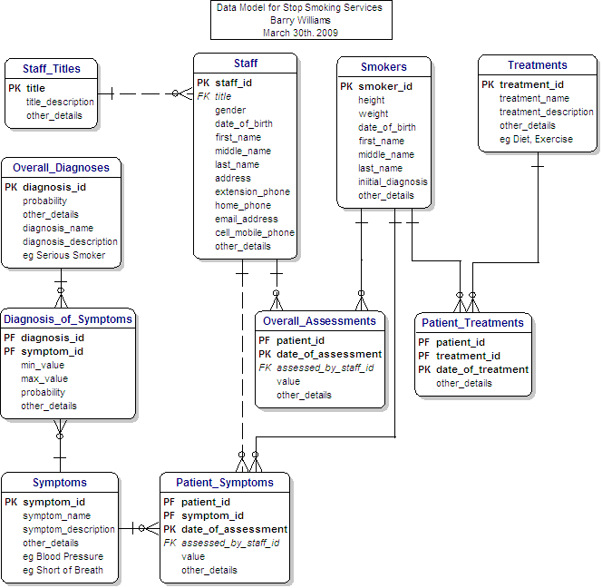 Data Model for Stop Smoking Services