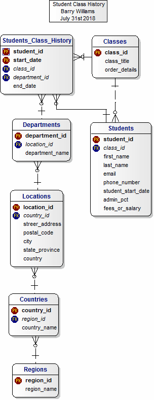 Student Accommodation Data Model