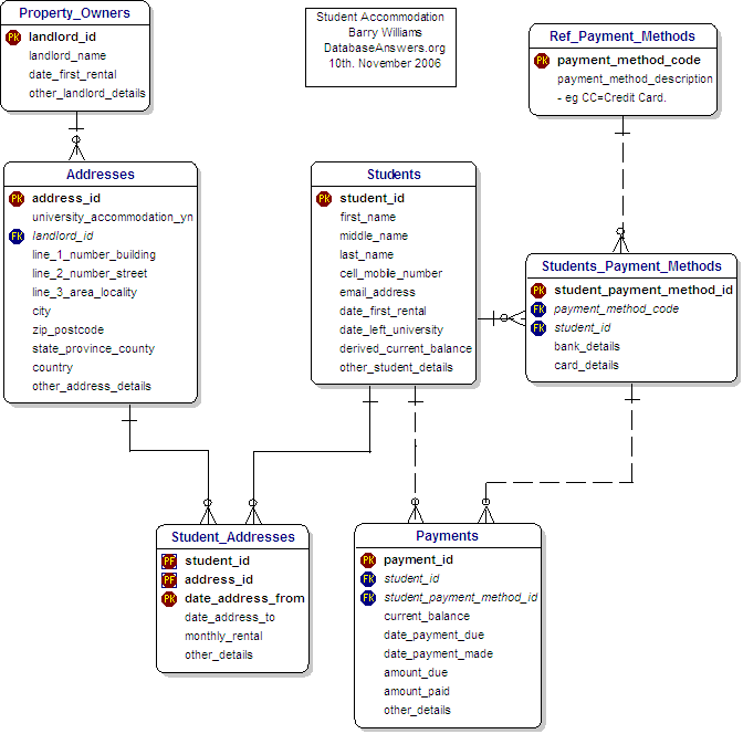 Student Accommodation Data Model