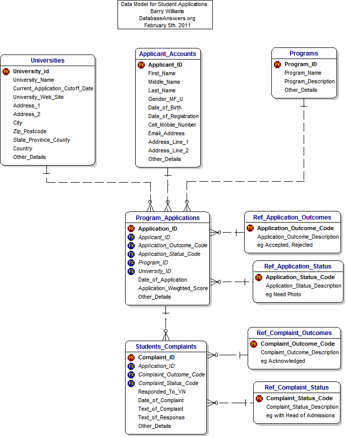 Data Model for Student Applications