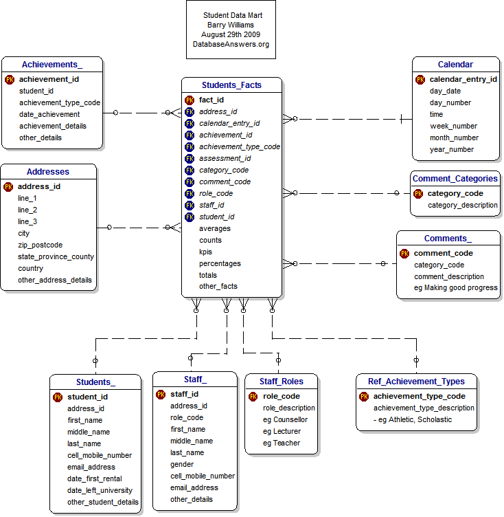 Student Data Mart