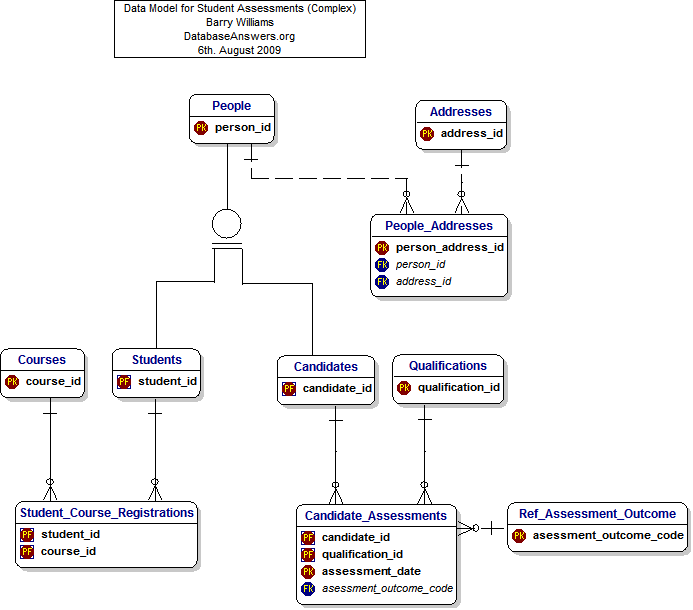 Data Model for Student assessments (Complex)