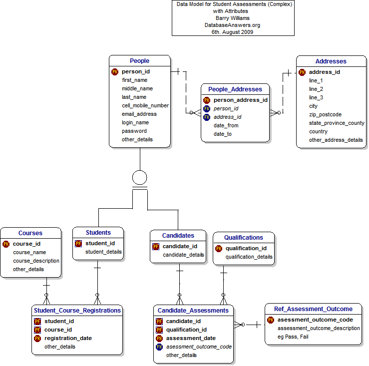 Data Model for Student Assessments (Complex) with Attributes