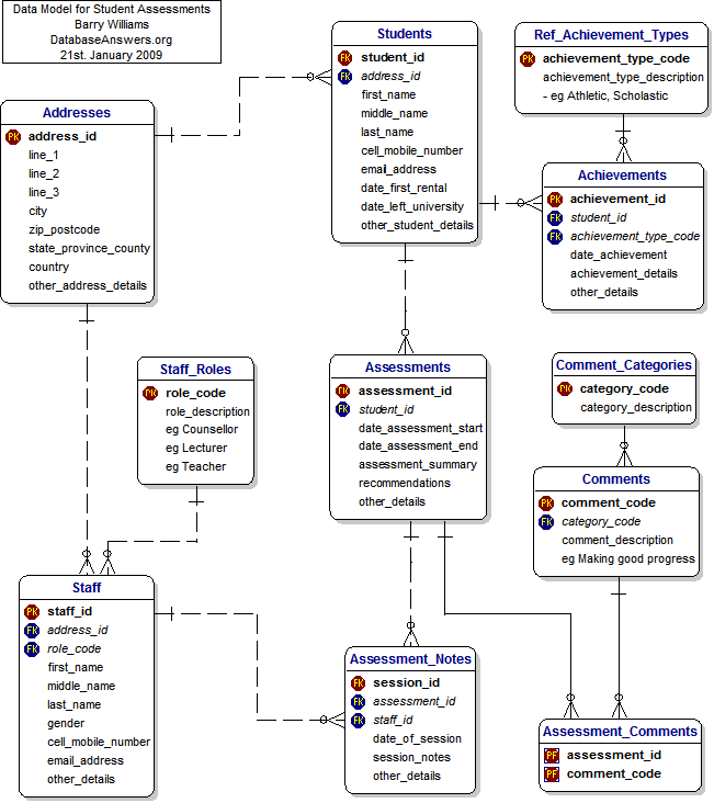 Data Model for Student Assessments (Simple)