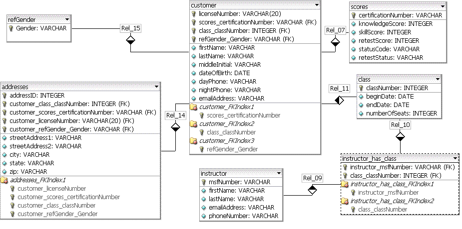 Users Draft Data Model for Student Class Scheduling