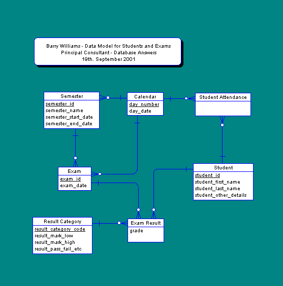 Conceptual Data Model for Students and Exams