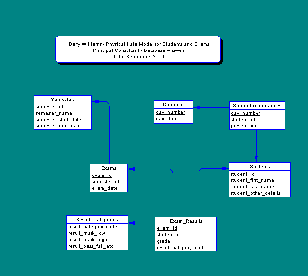 Physical Data Model for Students and Exams