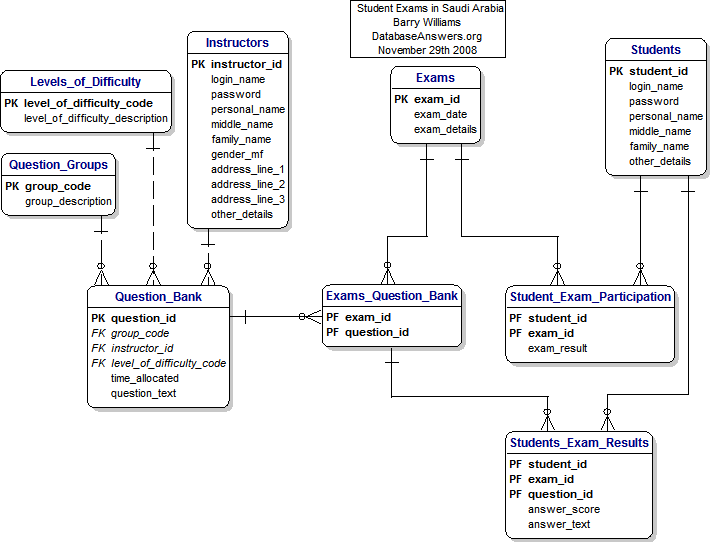 Data Model for Student Exams in Saudi