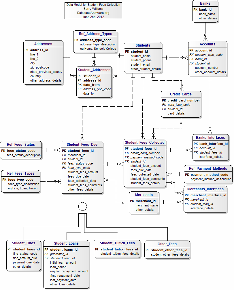 Data Model for Student Fees Collection Data