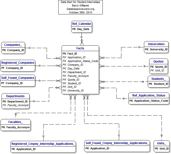 Data Mart for Student Internships