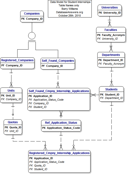 A Data Model for Student Internships