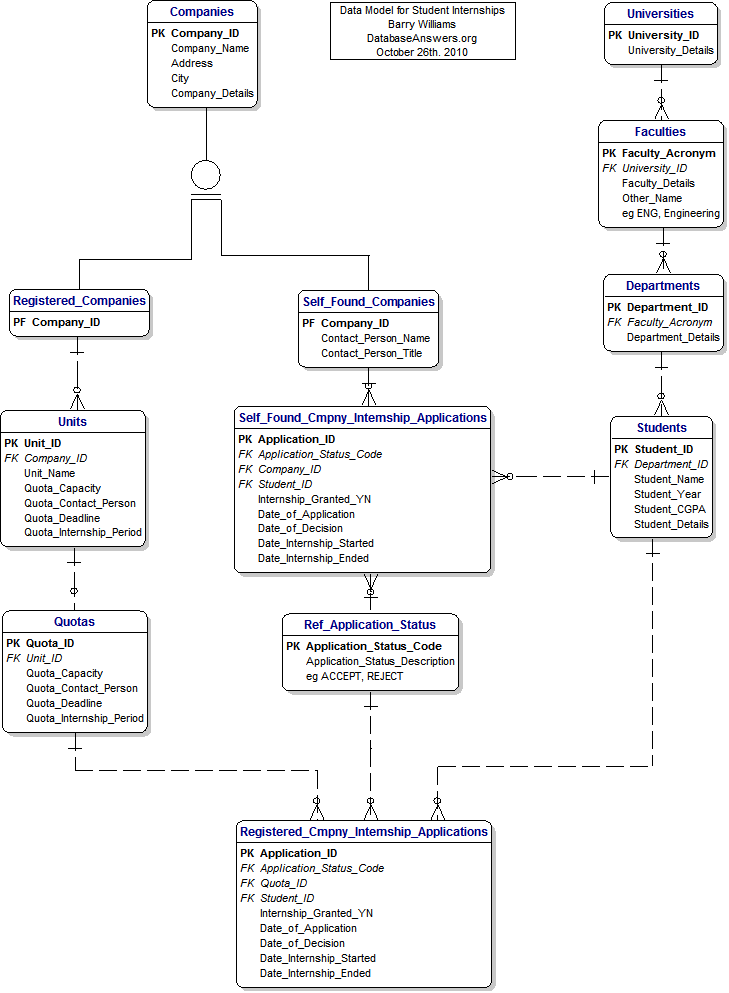 A Data Model showing Attributes for Student Internships