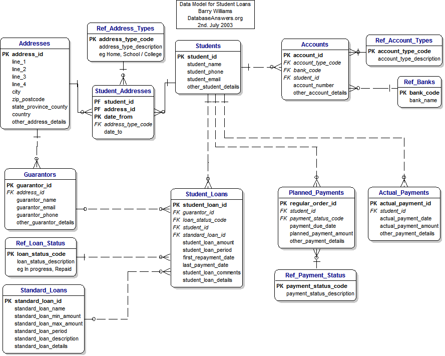 Student Loans Dezign Data Model