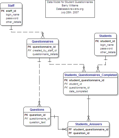 Student Questionnaires Data Model