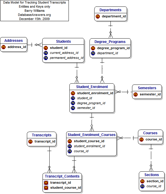 Data Model for Students Transcript Tracking