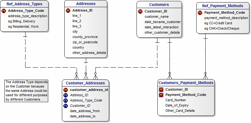 Data Model for the Customers Addresses and Payments Subject Area