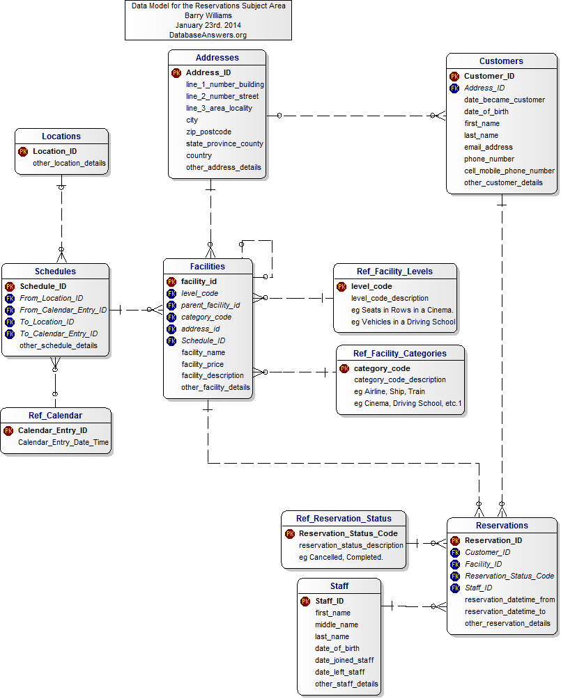 Data Model for the Reservations Subject Area Data Model