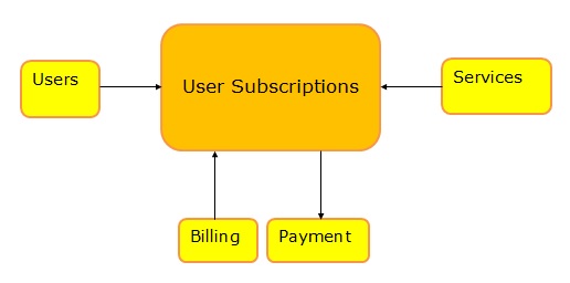 Business Data Model