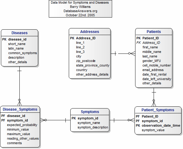 Symptoms and Diseases Data Model