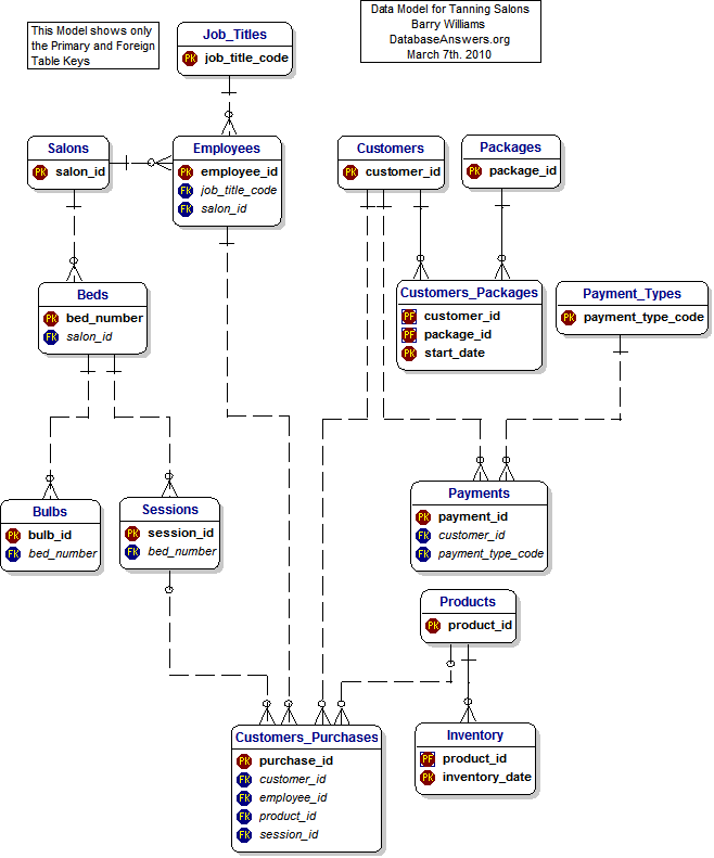 Data Model for Tanning Salons