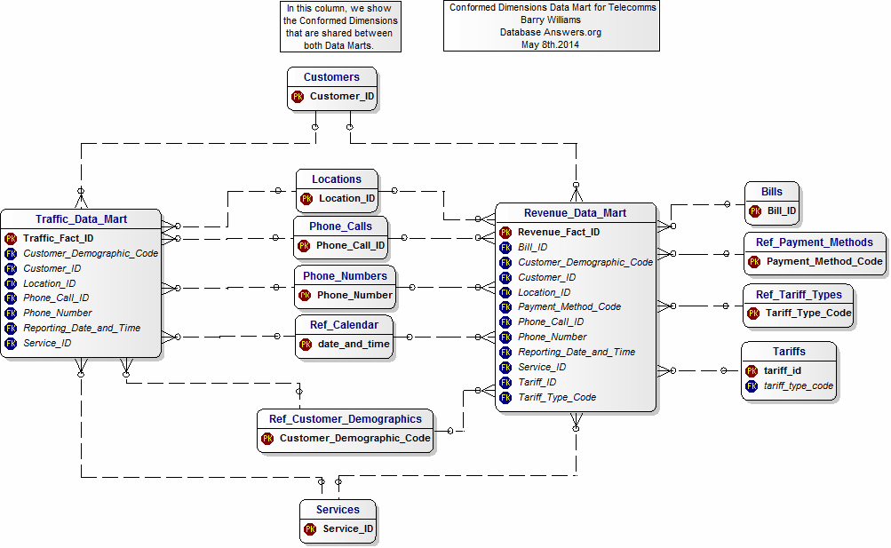 Conformed Dimensions Data Marts for Telecomms