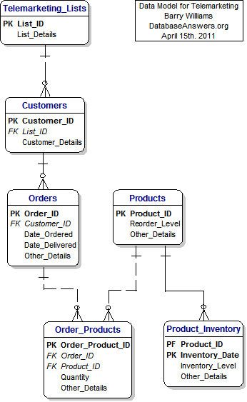 Data Model for Telemarketing