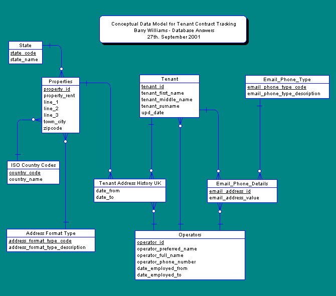 Conceptual Data Model for Tenant Contact Tracking