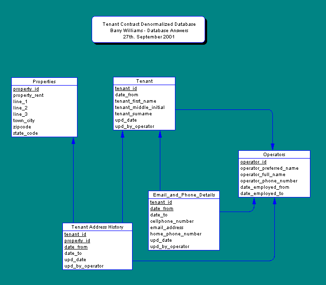 Denormalized Database for Tenant Contact Tracking