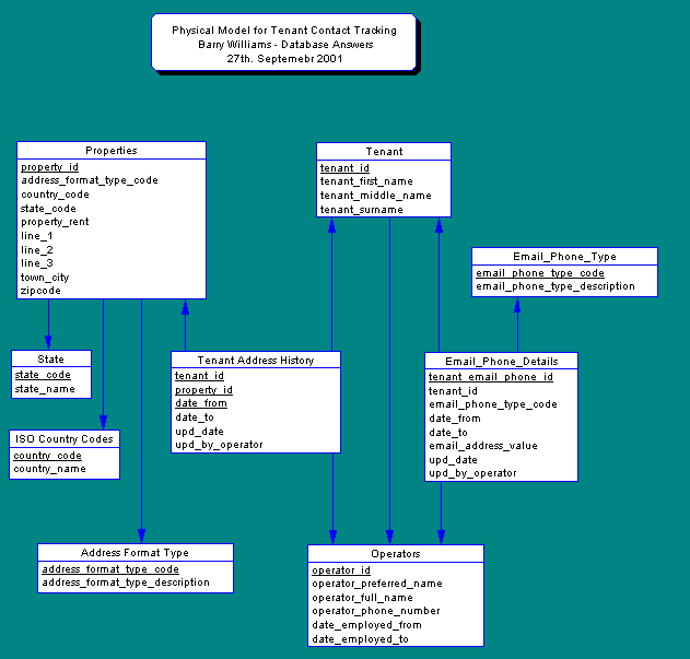 Physical Data Model for Tenant Contact Tracking