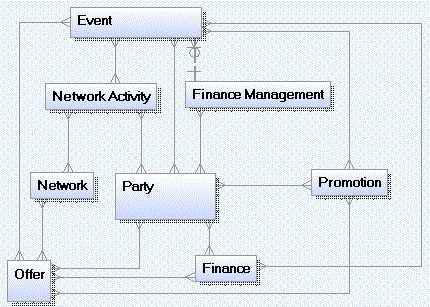 A Data Model for Teradata Travel and Hospitality