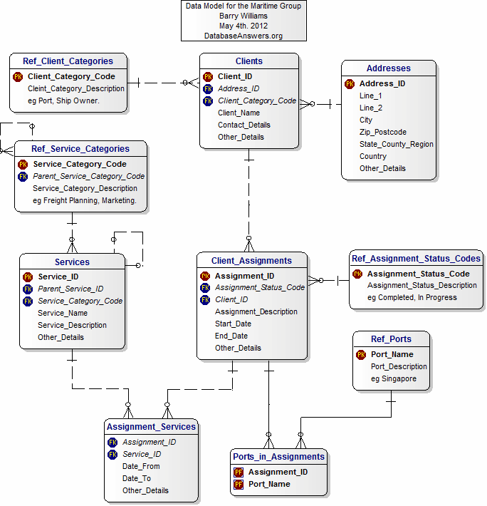 Data Model for The Maritime Group