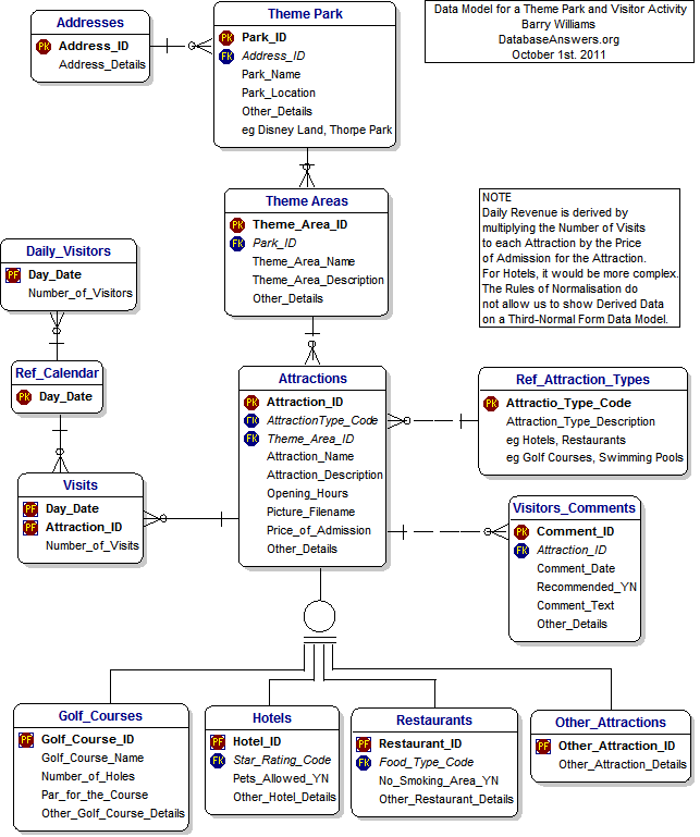 Data Model for Theme Park and Visitor Activity