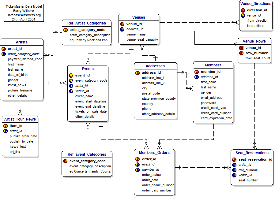 TicketMaster Data Model