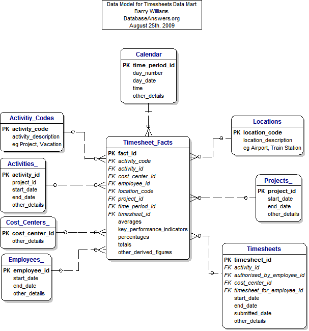 Data Mart for Timesheets