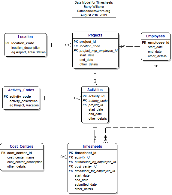 Data Model for Timesheets