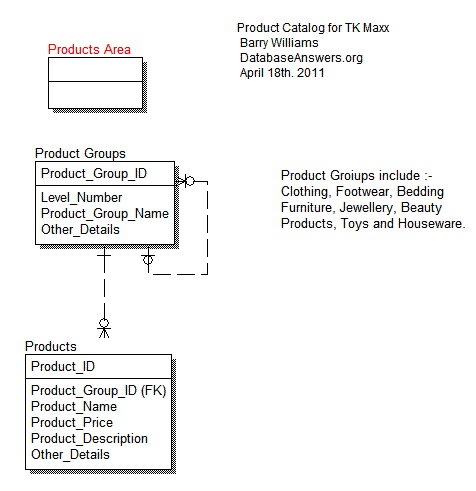 Data Model for TK Maxx Product Catalogue