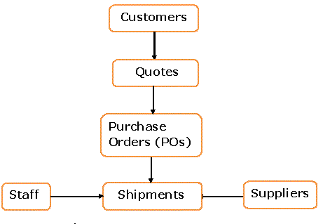 Conceptual Data Model for Tracking Customer Shipments