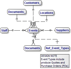 Event Data Model for Tracking Customer Shipments