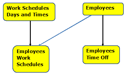 Conceptual Data Model for Employee Time Tracking