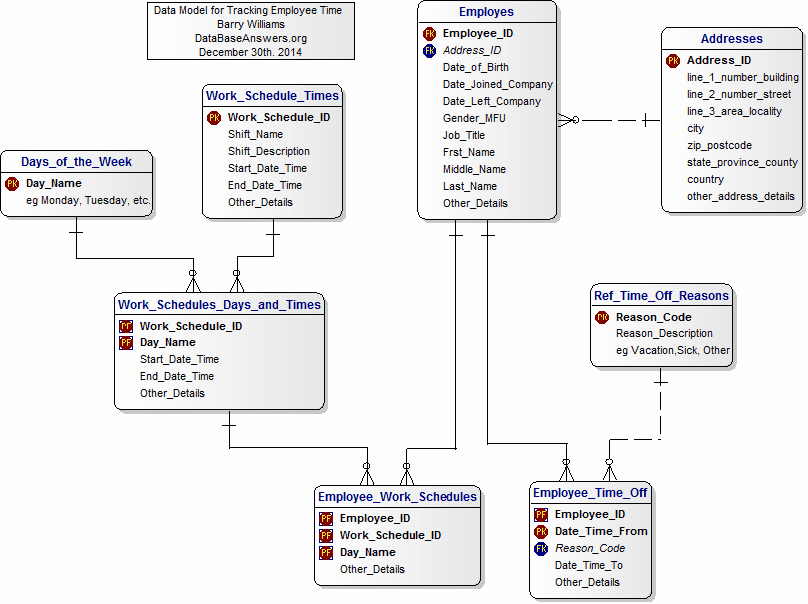 ERD Data Model for Tracking Employee Time